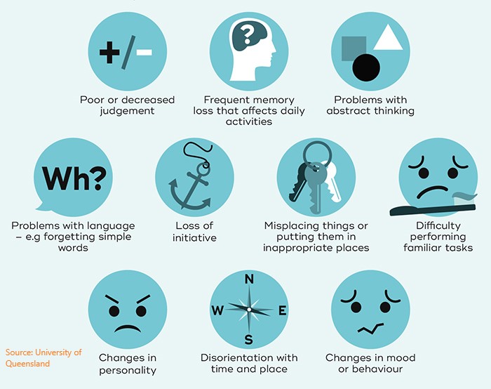 7 Scale Of Dementia - Mission Education